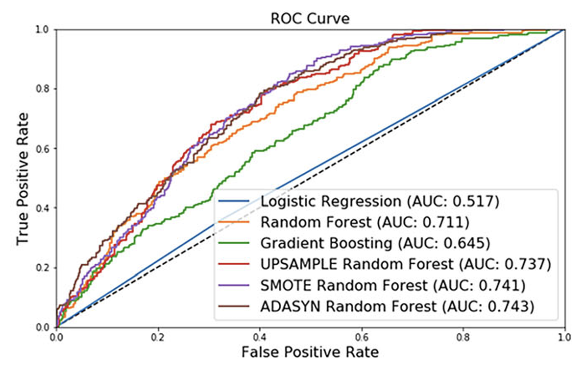 Machine Learning Usability Framework